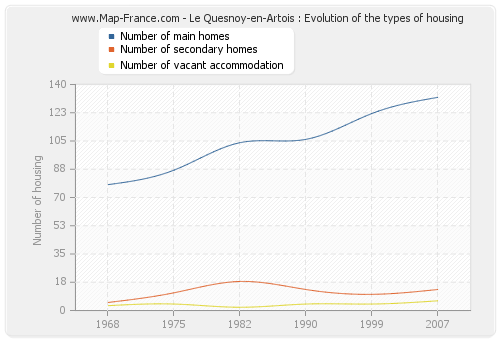 Le Quesnoy-en-Artois : Evolution of the types of housing